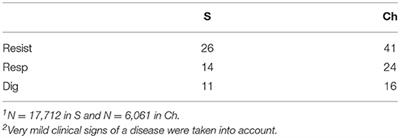 Genetic Parameters for Resistance to Non-specific Diseases and Production Traits Measured in Challenging and Selection Environments; Application to a Rabbit Case